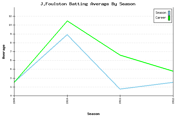 Batting Average Graph for J.Foulston