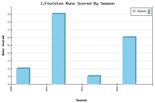 Runs per Season Chart for J.Foulston