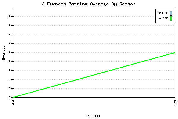 Batting Average Graph for J.Furness
