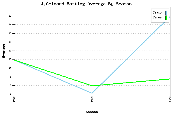 Batting Average Graph for J.Geldard