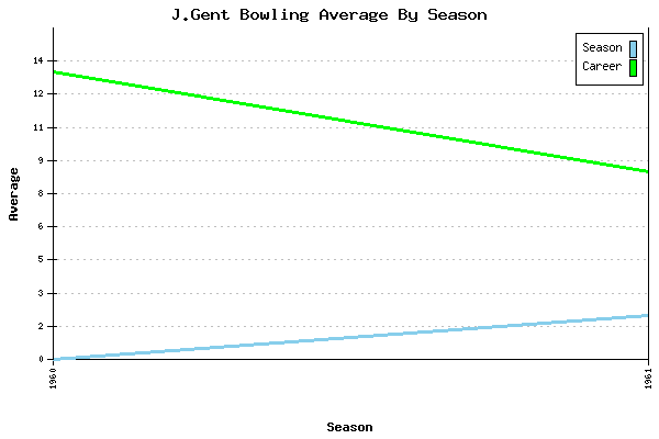 Bowling Average by Season for J.Gent