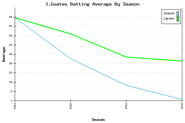 Batting Average Graph for J.Goates