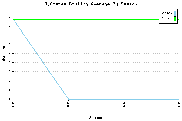 Bowling Average by Season for J.Goates