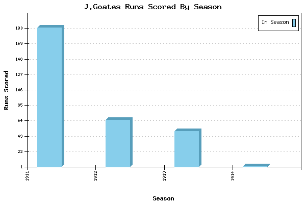 Runs per Season Chart for J.Goates