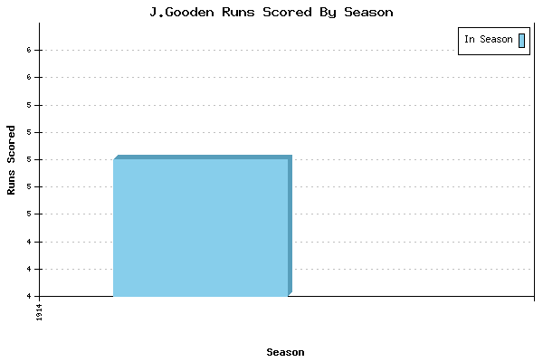 Runs per Season Chart for J.Gooden