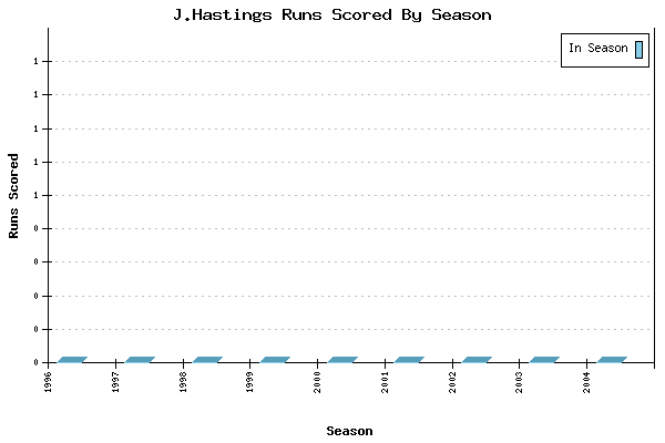 Runs per Season Chart for J.Hastings