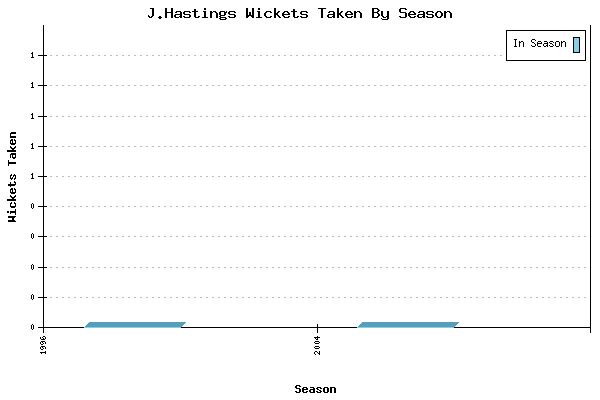 Wickets Taken per Season for J.Hastings