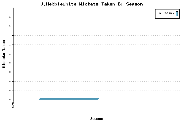 Wickets Taken per Season for J.Hebblewhite