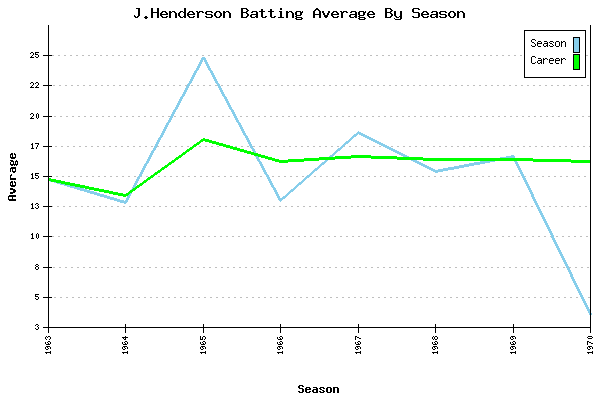 Batting Average Graph for J.Henderson