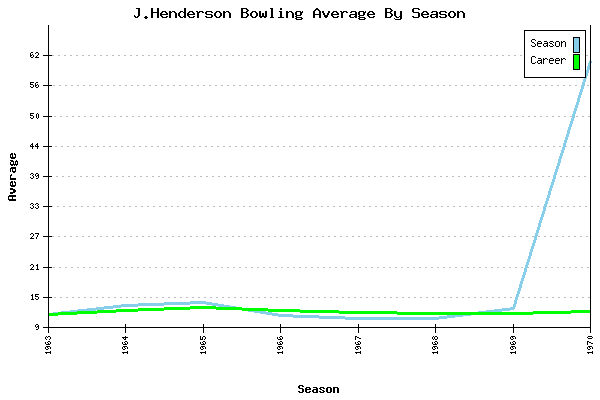 Bowling Average by Season for J.Henderson