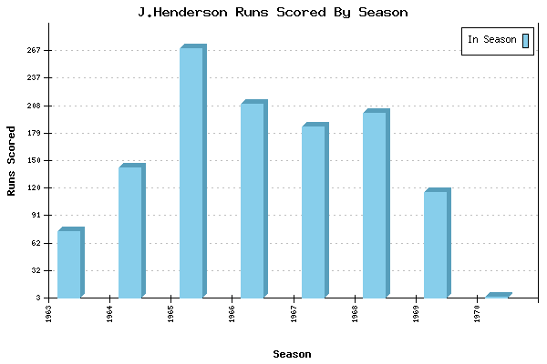 Runs per Season Chart for J.Henderson