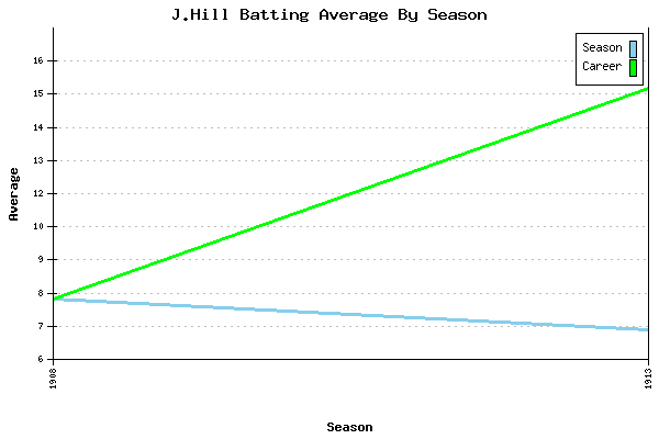 Batting Average Graph for J.Hill
