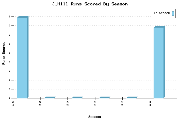 Runs per Season Chart for J.Hill