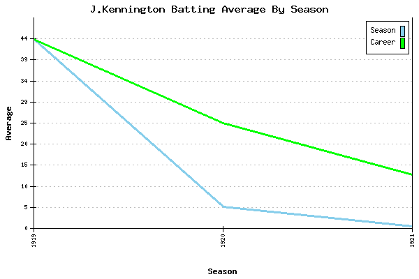 Batting Average Graph for J.Kennington