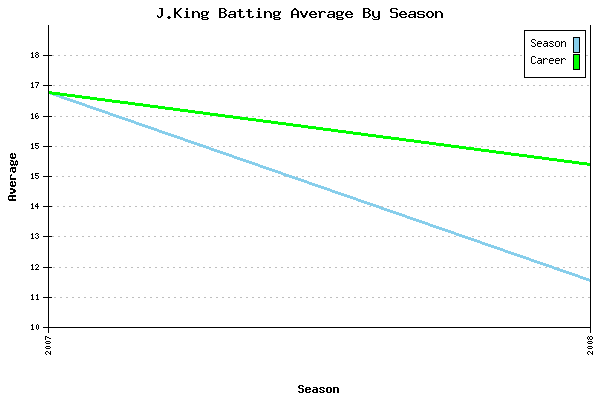 Batting Average Graph for J.King
