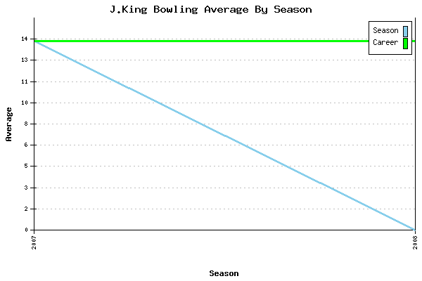 Bowling Average by Season for J.King