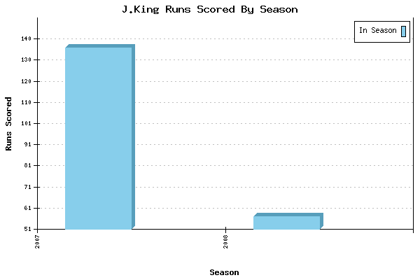 Runs per Season Chart for J.King