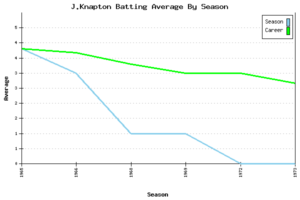 Batting Average Graph for J.Knapton