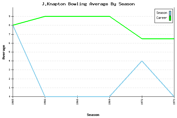 Bowling Average by Season for J.Knapton