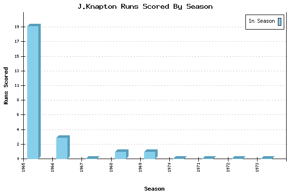 Runs per Season Chart for J.Knapton