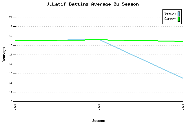 Batting Average Graph for J.Latif