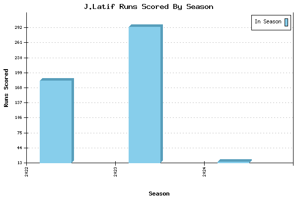 Runs per Season Chart for J.Latif