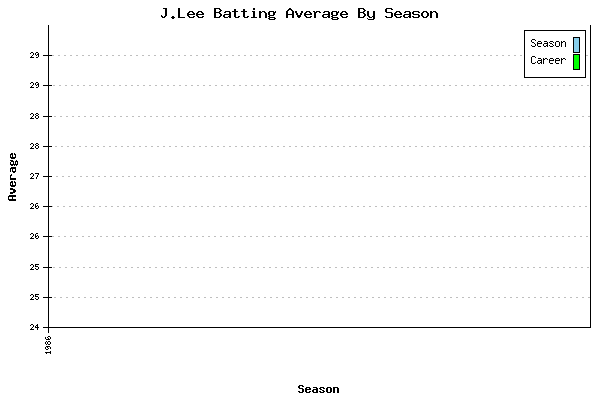 Batting Average Graph for J.Lee