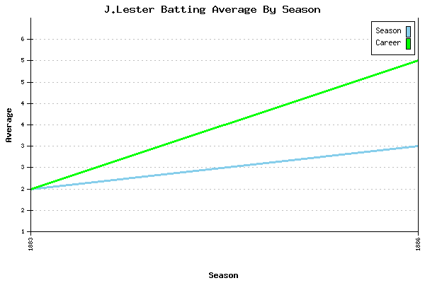 Batting Average Graph for J.Lester