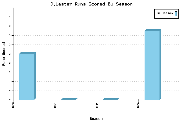 Runs per Season Chart for J.Lester