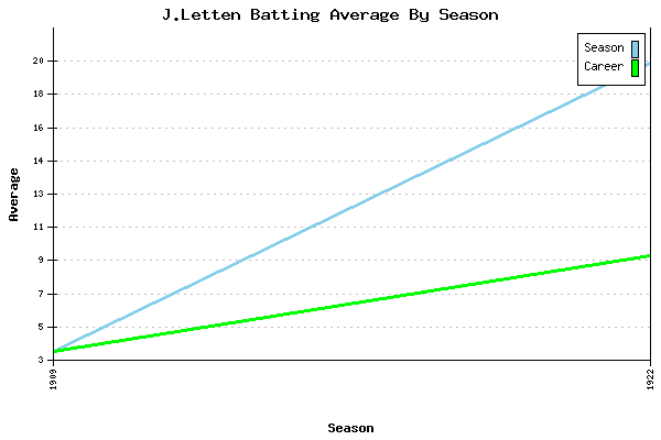 Batting Average Graph for J.Letten