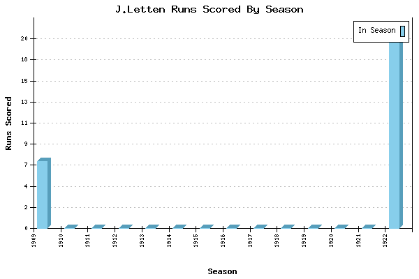 Runs per Season Chart for J.Letten