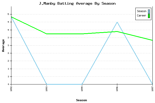 Batting Average Graph for J.Manby