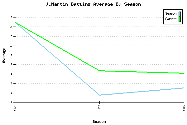 Batting Average Graph for J.Martin