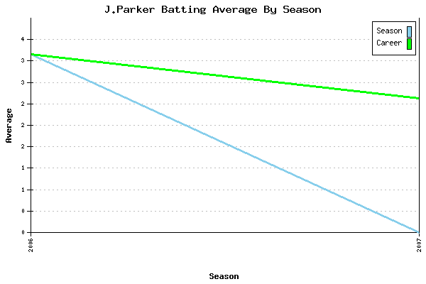 Batting Average Graph for J.Parker