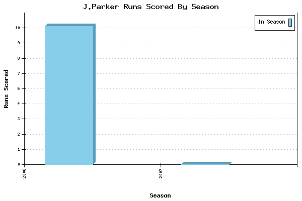 Runs per Season Chart for J.Parker