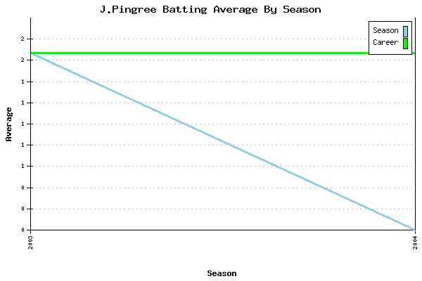 Batting Average Graph for J.Pingree