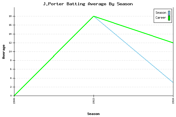 Batting Average Graph for J.Porter
