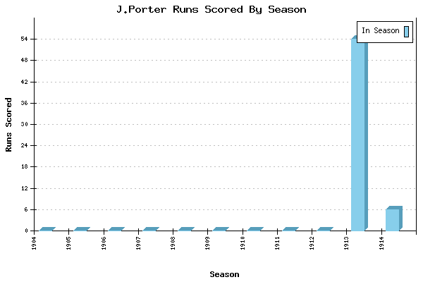 Runs per Season Chart for J.Porter