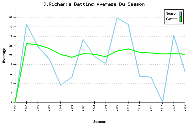 Batting Average Graph for J.Richards