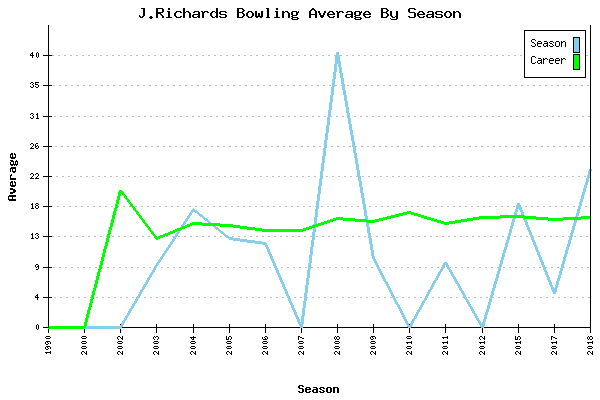 Bowling Average by Season for J.Richards