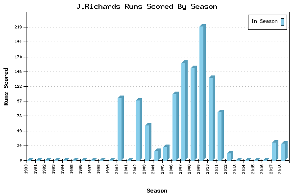 Runs per Season Chart for J.Richards