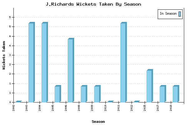 Wickets Taken per Season for J.Richards