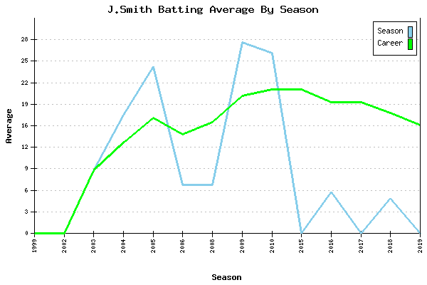 Batting Average Graph for J.Smith
