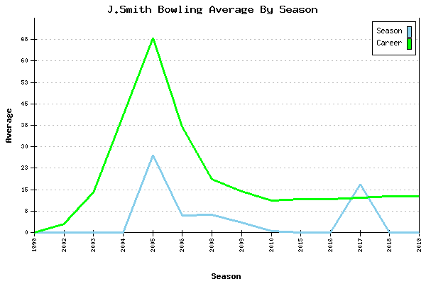 Bowling Average by Season for J.Smith