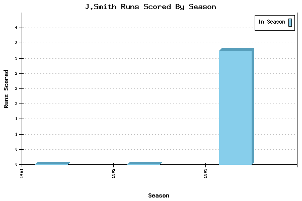 Runs per Season Chart for J.Smith