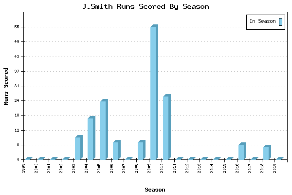 Runs per Season Chart for J.Smith