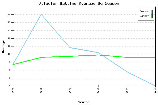 Batting Average Graph for J.Taylor