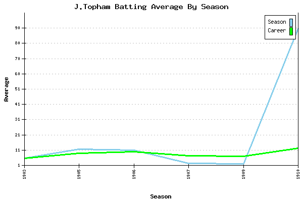 Batting Average Graph for J.Topham