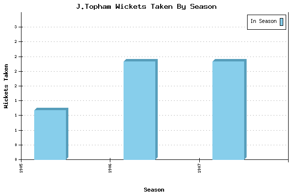 Wickets Taken per Season for J.Topham