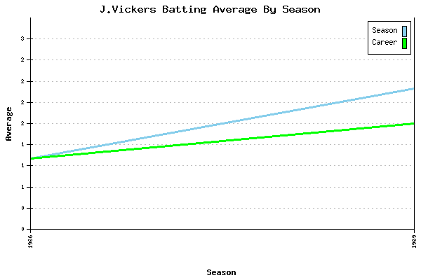 Batting Average Graph for J.Vickers